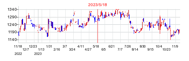 2023年5月18日 10:58前後のの株価チャート